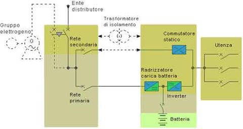 Elementi costitutivi di un UPS
