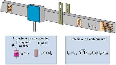 Dimensionamento del condotto sbarre