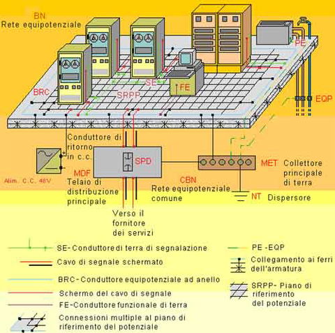 Le connessioni equipotenziali e la messa a terra secondo la Norma CEI EN 50310