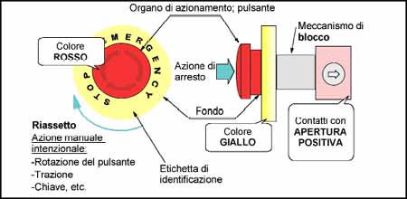 Differenza tra comando di emergenza ed arresto di emergenza
