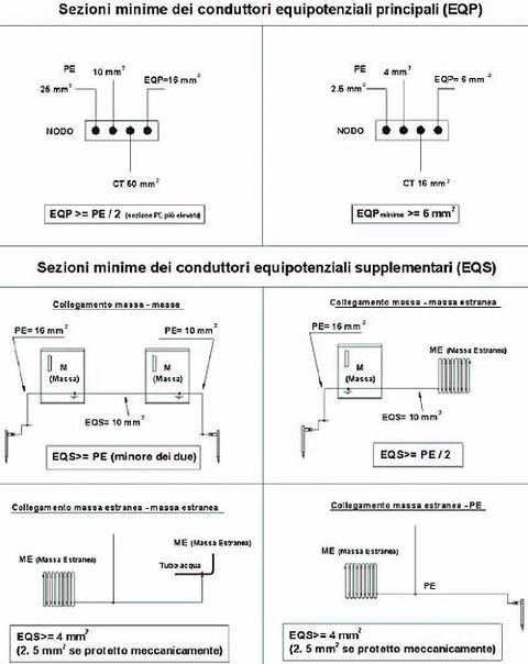Conduttori equipotenziali principali EQP e supplementari EQS