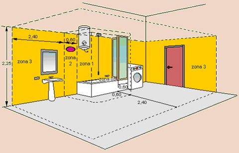 Criteri d\'installazione dell\'impianto elettrico in relazione alla zona