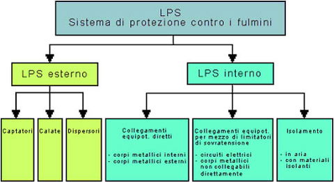 Scelta del tipo di protezione contro le sovratensioni