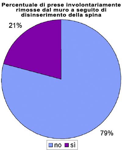 Lo stato di fatto degli impianti