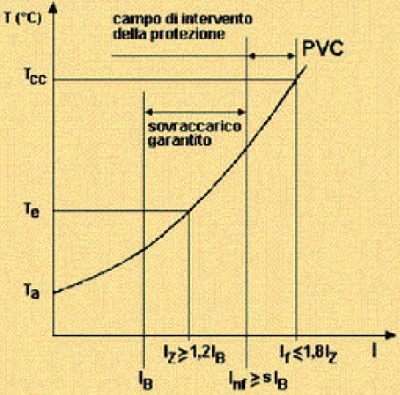 Protezione con sovraccarico garantito