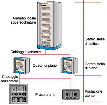 La struttura del sistema