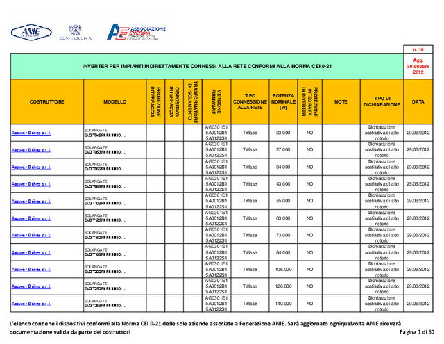 Aggiornata la tabella degli inverter rispondenti alla Norma CEI 0-21