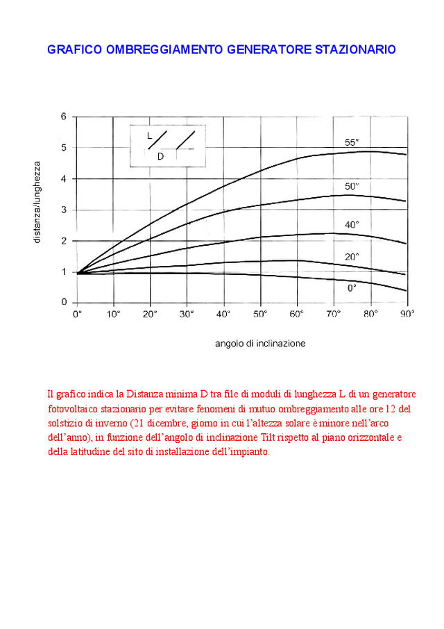 Grafico ombreggiamento generatore stazionario