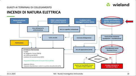 gesis® | Progettare e Installare con Efficienza: Ridurre Errori, Tempi e Costi con Wieland Electric