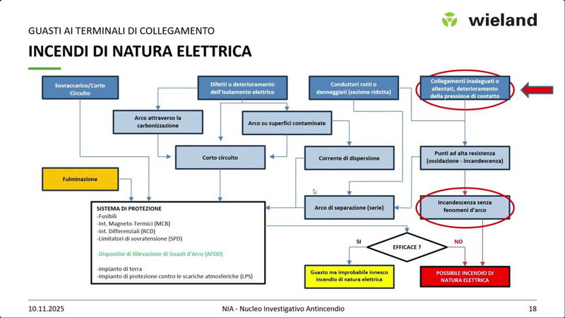 gesis® | Progettare e Installare con Efficienza: Ridurre Errori, Tempi e Costi con Wieland Electric