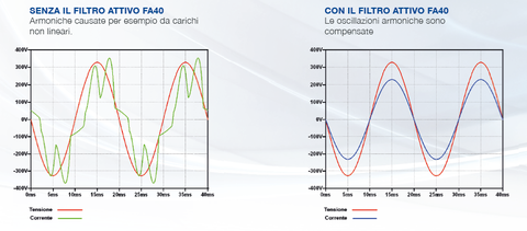 Soluzioni per le armoniche nelle reti di alimentazione