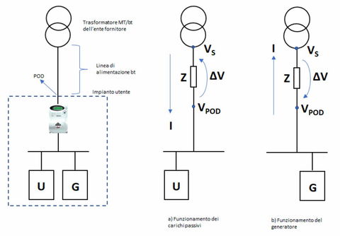Stabilizzare la tensione in impianti con generazione interna