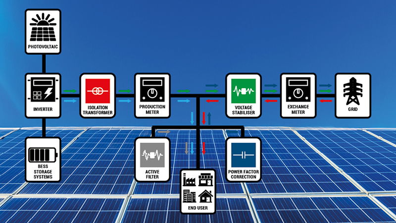 Impianti Fotovoltaici: protezione, efficienza e risparmio aggiuntivo con le soluzioni Ortea