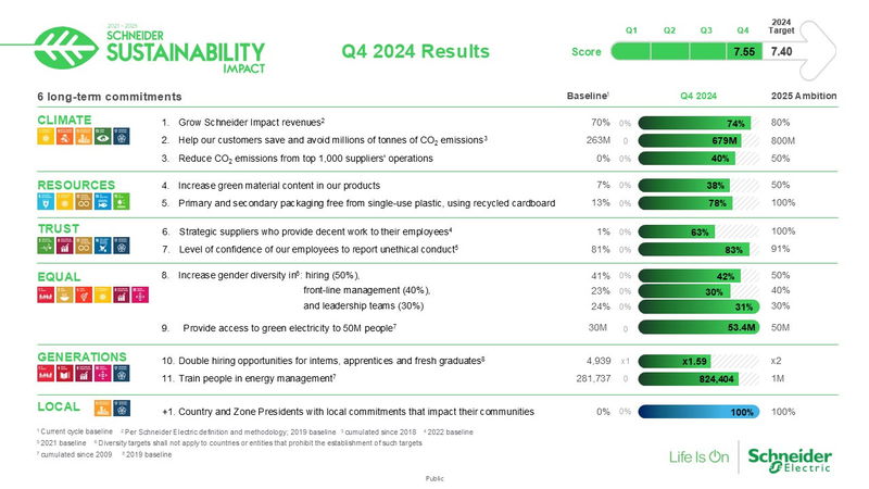 Schneider Electric supera gli obiettivi di sostenibilità per il 2024