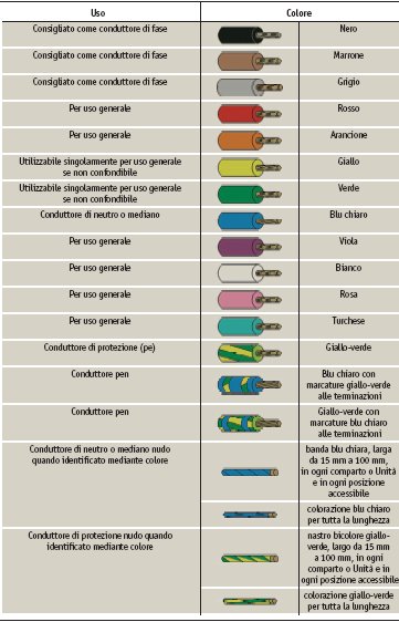 Colori e codici numerici per l’individuazione dei conduttori