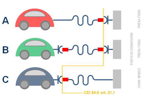 Impianti di carica per i veicoli elettrici - Seconda parte