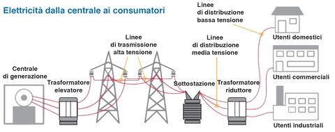 Trasmissione dell’energia e reti elettriche