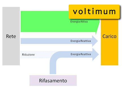 Rifasamento: cosa vuol dire e perché farlo