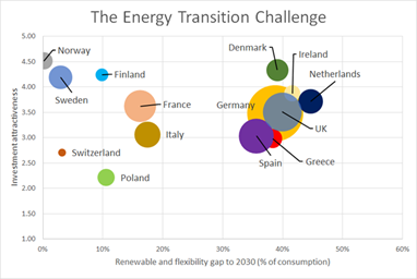 Nuovo report Eaton: il "gap di flessibilità" frena la transizione energetica in Europa. Per colmarlo, è necessario attrarre investimenti privati