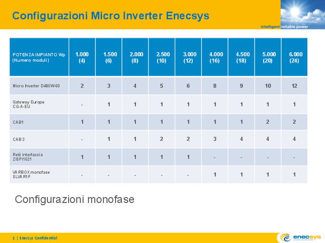 Scopri le configurazioni degli impianti fotovoltaici con micro inverter Enecsys