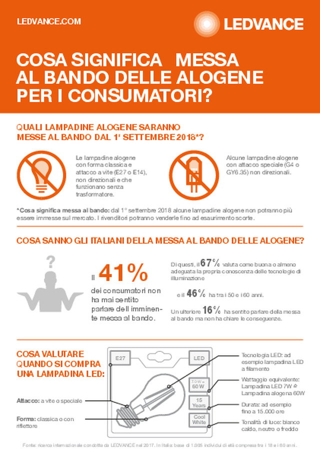 Cosa significa “messa al bando delle alogene” per i consumatori?