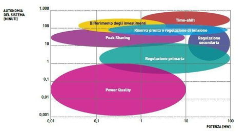 Il dimensionamento di un sistema di accumulo