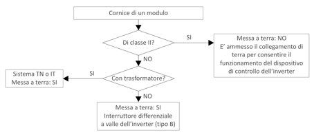 Sicurezza elettrica negli impianti Fotovoltaici