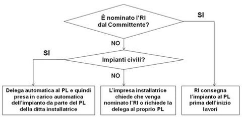 Responsabile dell’impianto e preposto ai lavori elettrici