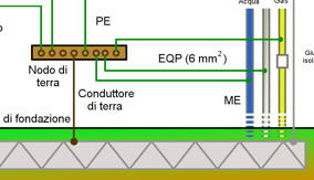 Collegamenti equipotenziali