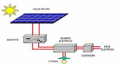 Guida alla realizzazione degli impianti fotovoltaici collegati alla rete