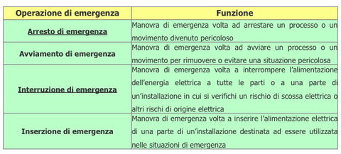 Funzioni di arresto (e avvio) di emergenza - norma CEI EN 60204-1