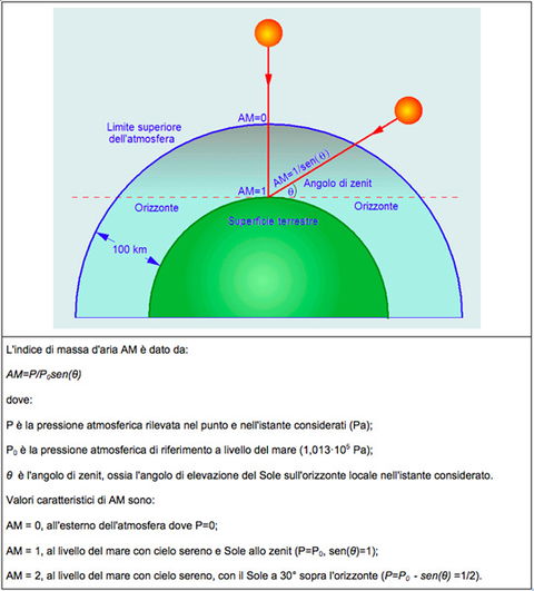 Radiazione solare a terra