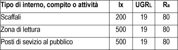 Requisiti illuminotecnici