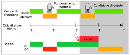 Barriere fotoelettriche di sicurezza