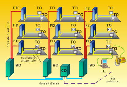 Struttura e topologia di un sistema di cablaggio