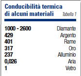 La trasmissione e la dissipazione del calore
