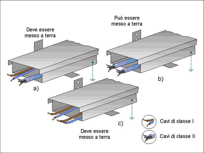 Caratteristiche dei cavi di classe II