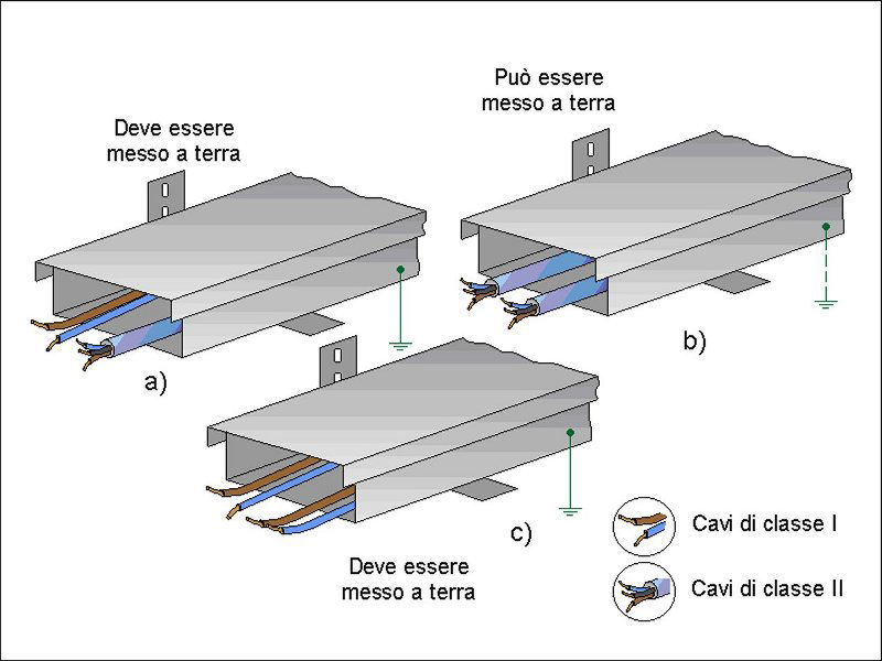 Caratteristiche dei cavi di classe II
