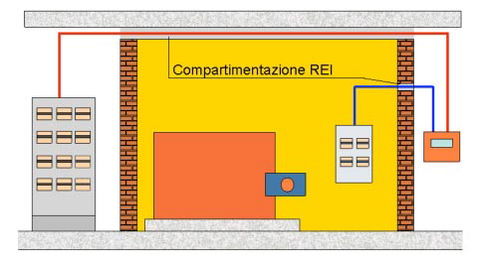L’impianto elettrico