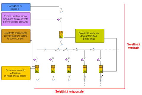 Configurazione del sistema di distribuzione