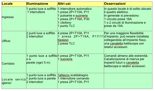 Dotazioni impiantistiche minime