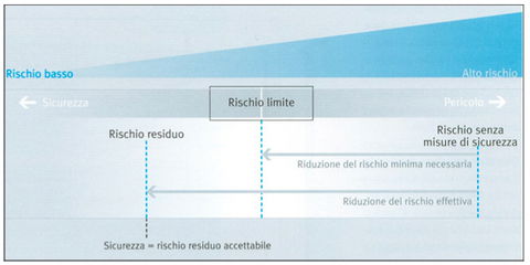 Definizione e concetto di rischio