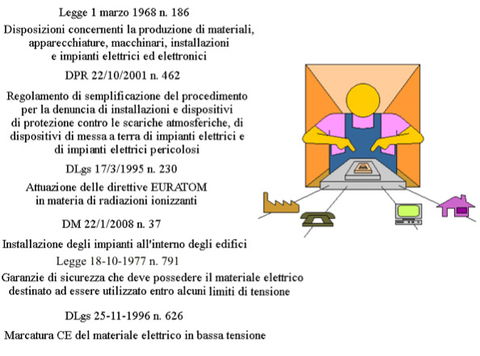 Le principali leggi per il settore elettrico