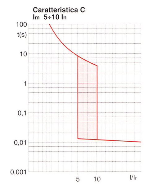 La protezione dal sovraccarico