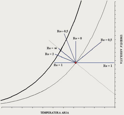 Il concetto di retta di esercizio