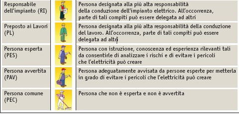 La valutazione del rischio elettrico