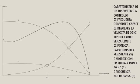 Regolatori a controllo di fase