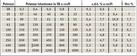 Dimensionamento del trasformatore in relazione alla caduta di tensione