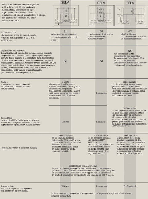 Protezione contro sovraccarichi e cortocircuiti
