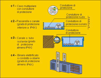 Condutture e cavi